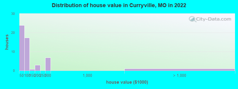 Distribution of house value in Curryville, MO in 2022