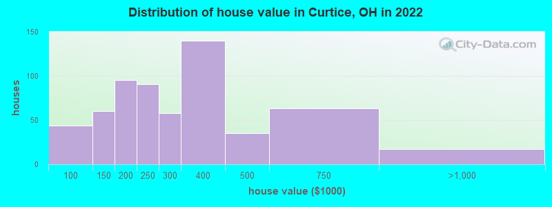 Distribution of house value in Curtice, OH in 2022