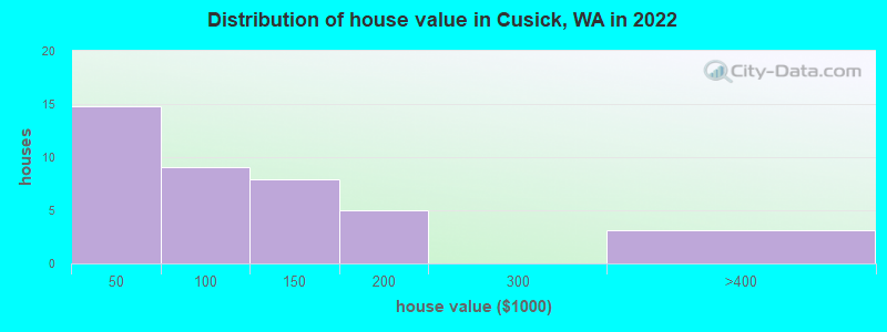 Distribution of house value in Cusick, WA in 2022