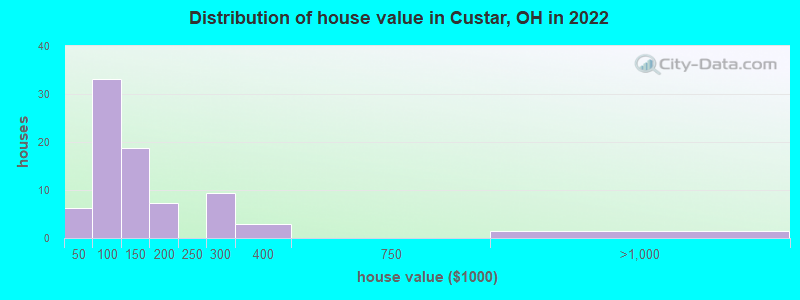 Distribution of house value in Custar, OH in 2022
