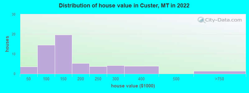Distribution of house value in Custer, MT in 2022