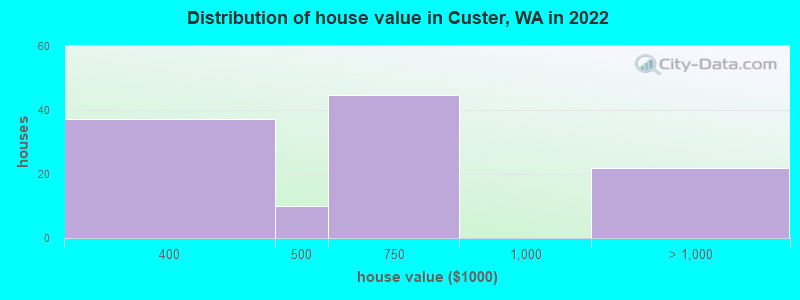 Distribution of house value in Custer, WA in 2022