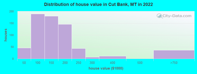 Distribution of house value in Cut Bank, MT in 2022