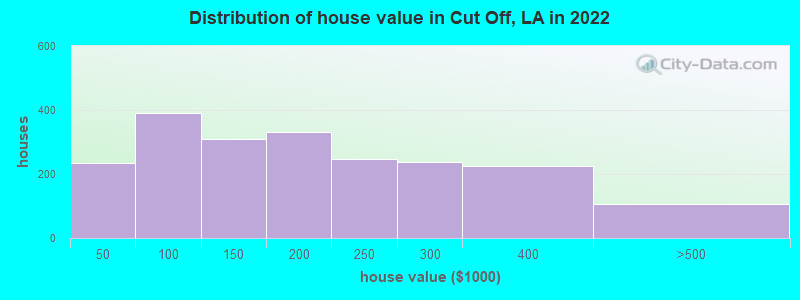 Distribution of house value in Cut Off, LA in 2019