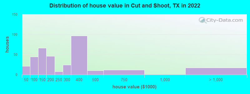 Distribution of house value in Cut and Shoot, TX in 2022