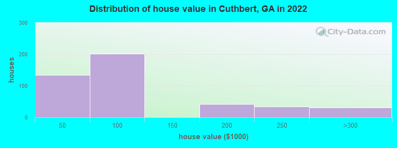 Distribution of house value in Cuthbert, GA in 2022