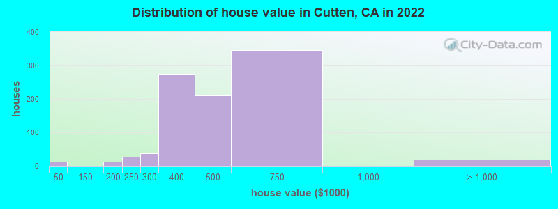 Distribution of house value in Cutten, CA in 2022