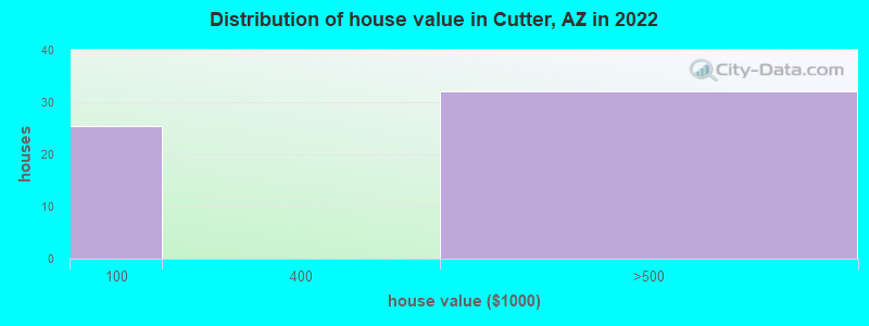 Distribution of house value in Cutter, AZ in 2022