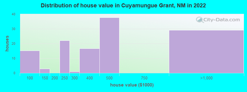 Distribution of house value in Cuyamungue Grant, NM in 2022