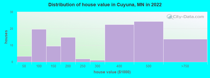 Distribution of house value in Cuyuna, MN in 2022