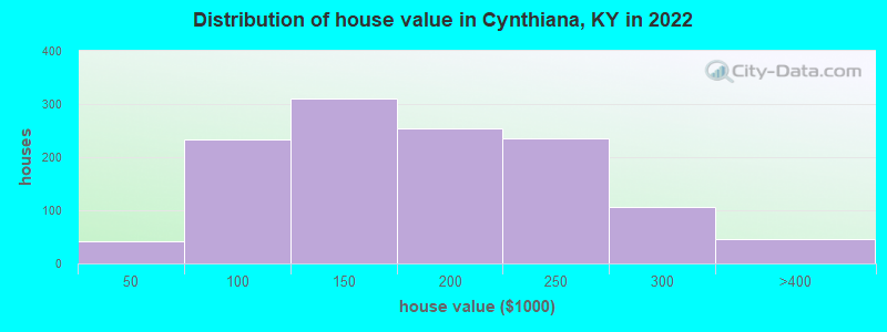 Distribution of house value in Cynthiana, KY in 2022