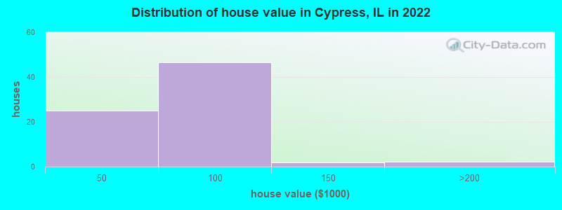 Distribution of house value in Cypress, IL in 2022