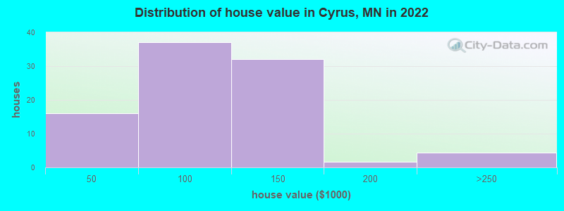 Distribution of house value in Cyrus, MN in 2022