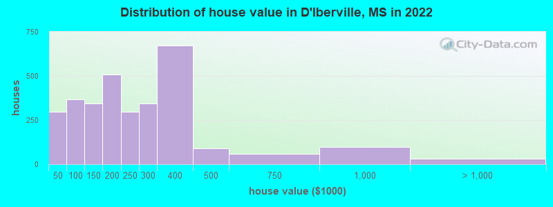 Distribution of house value in D'Iberville, MS in 2021