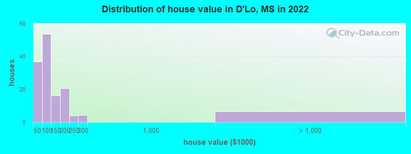 Distribution of house value in D'Lo, MS in 2022