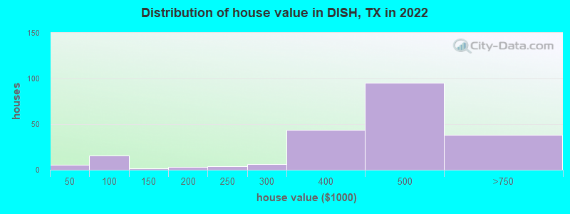 Distribution of house value in DISH, TX in 2022