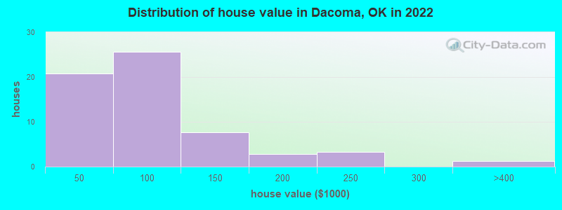 Distribution of house value in Dacoma, OK in 2022