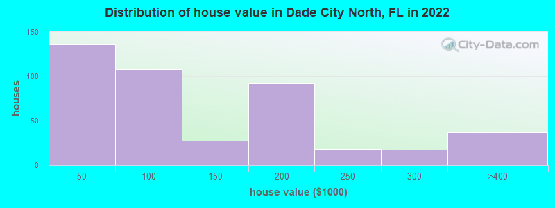 Distribution of house value in Dade City North, FL in 2022