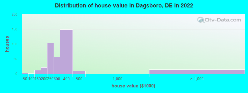 Distribution of house value in Dagsboro, DE in 2022