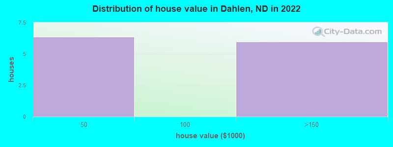 Distribution of house value in Dahlen, ND in 2022