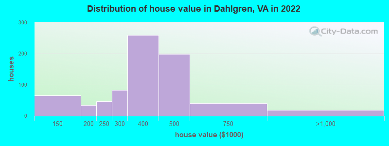 Distribution of house value in Dahlgren, VA in 2022