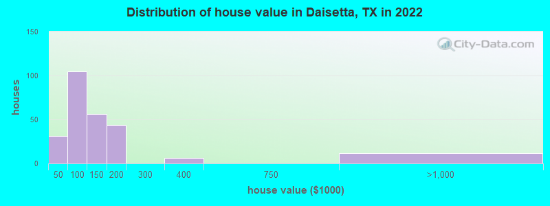 Distribution of house value in Daisetta, TX in 2022