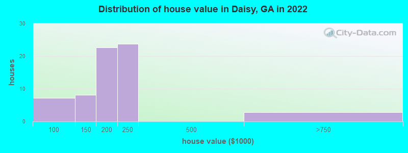 Distribution of house value in Daisy, GA in 2022