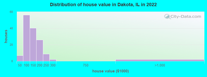 Distribution of house value in Dakota, IL in 2022