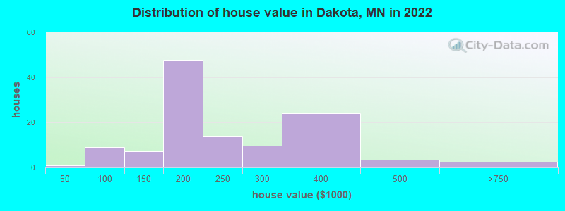 Distribution of house value in Dakota, MN in 2022