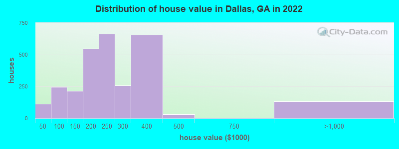 Distribution of house value in Dallas, GA in 2019
