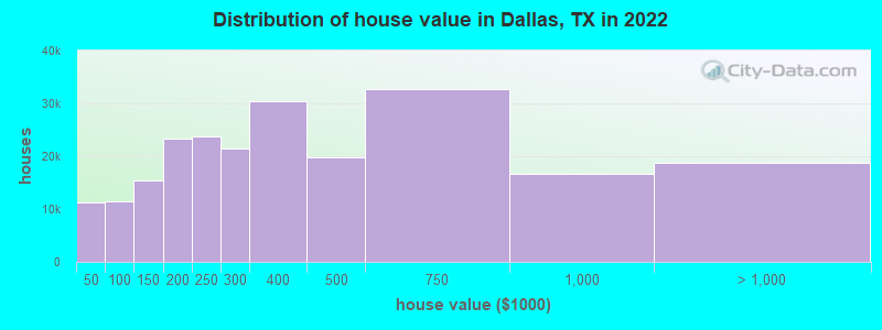 Distribution of house value in Dallas, TX in 2019