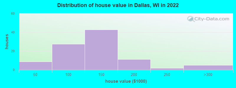 Distribution of house value in Dallas, WI in 2022