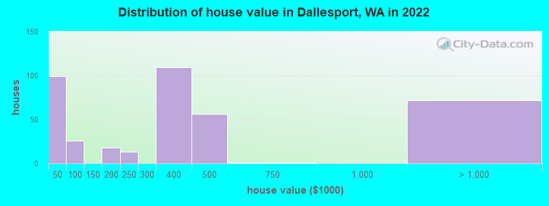 Distribution of house value in Dallesport, WA in 2022