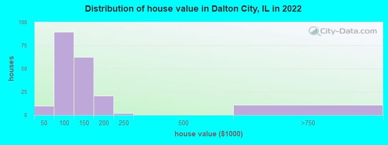 Distribution of house value in Dalton City, IL in 2022