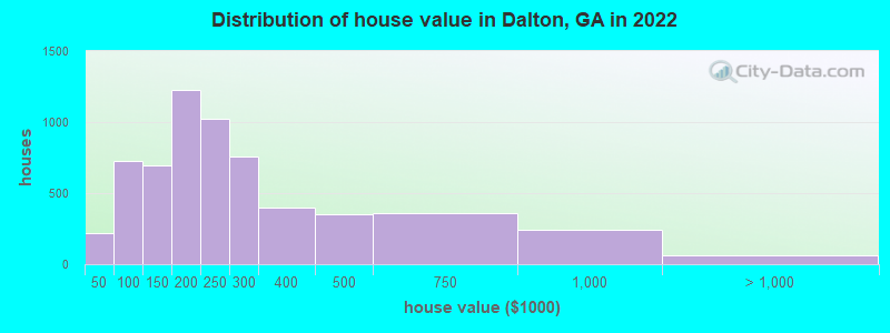Distribution of house value in Dalton, GA in 2019