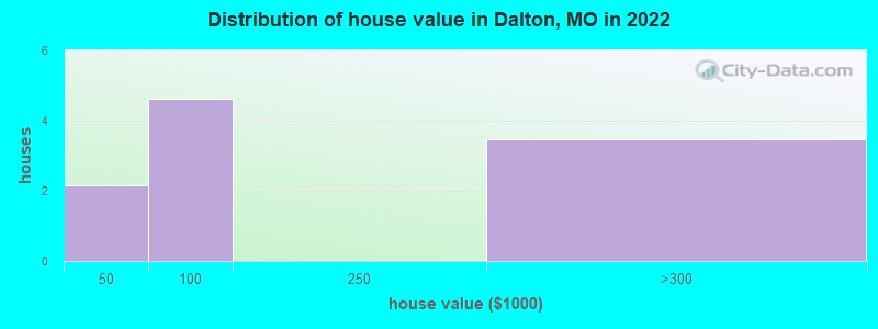 Distribution of house value in Dalton, MO in 2022