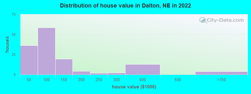 Distribution of house value in Dalton, NE in 2022