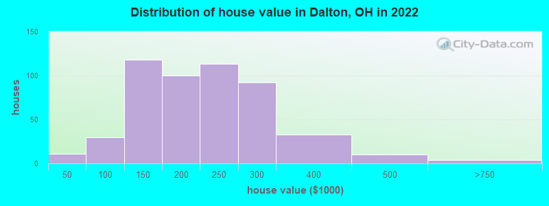 Distribution of house value in Dalton, OH in 2022