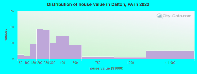 Distribution of house value in Dalton, PA in 2022