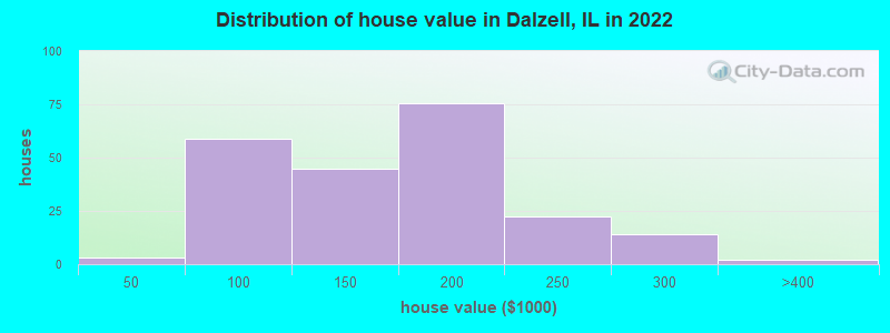 Distribution of house value in Dalzell, IL in 2022