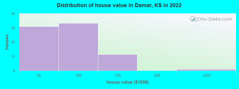 Distribution of house value in Damar, KS in 2022