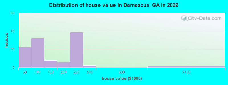 Distribution of house value in Damascus, GA in 2022