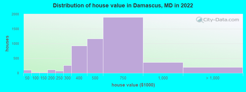 Distribution of house value in Damascus, MD in 2019