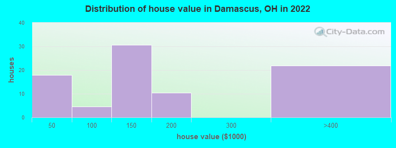 Distribution of house value in Damascus, OH in 2022