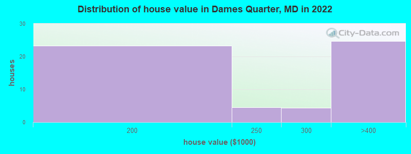 Distribution of house value in Dames Quarter, MD in 2022
