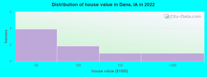 Distribution of house value in Dana, IA in 2022