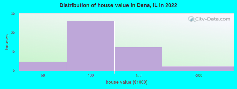 Distribution of house value in Dana, IL in 2022