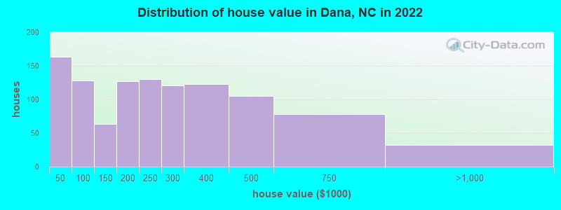 Distribution of house value in Dana, NC in 2022
