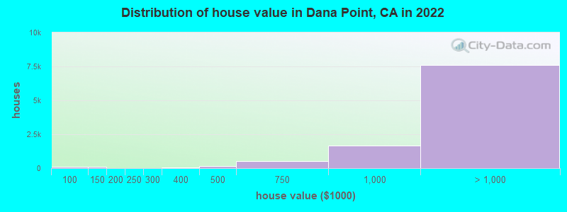 Distribution of house value in Dana Point, CA in 2022