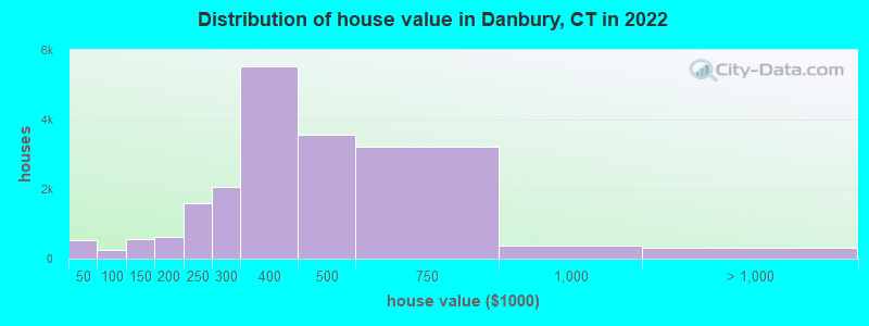 Distribution of house value in Danbury, CT in 2021